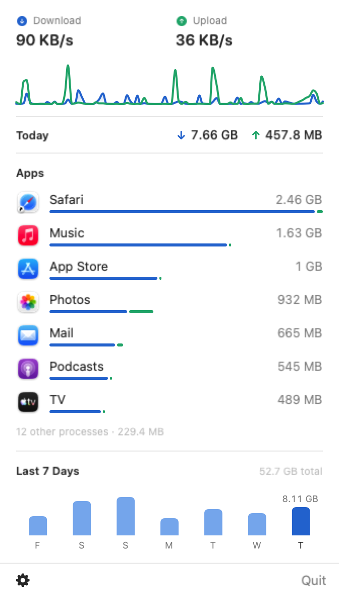DataTally menu bar popover showing live download and upload speeds, today's totals, per-app data usage, and a seven-day history chart